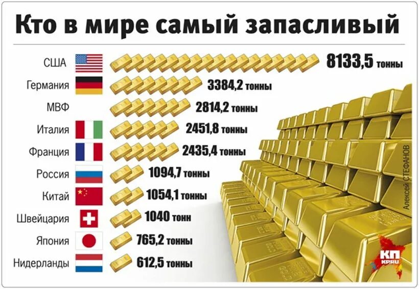 Хранит золотовалютные резервы страны какой банк. Запас золота в России на 2020 год в тоннах. Золотой запас России на 2020 в тоннах. Запасы золота в мире. Золотой резерв России.