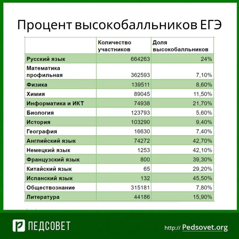 Сколько процентов голосов нужно набрать. Статистика предметов ЕГЭ. Статистика сдачи предметов ЕГЭ. Количество стобалльников 2021. Баллы ЕГЭ.