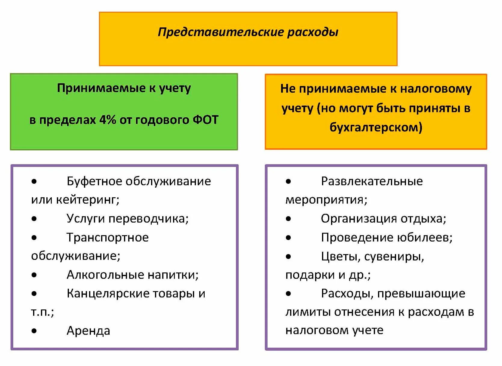 Задачи результат затраты. Представительские расходы. К чему относят представительские расходы. Учет представительских расходов. Представительские расходы цели.