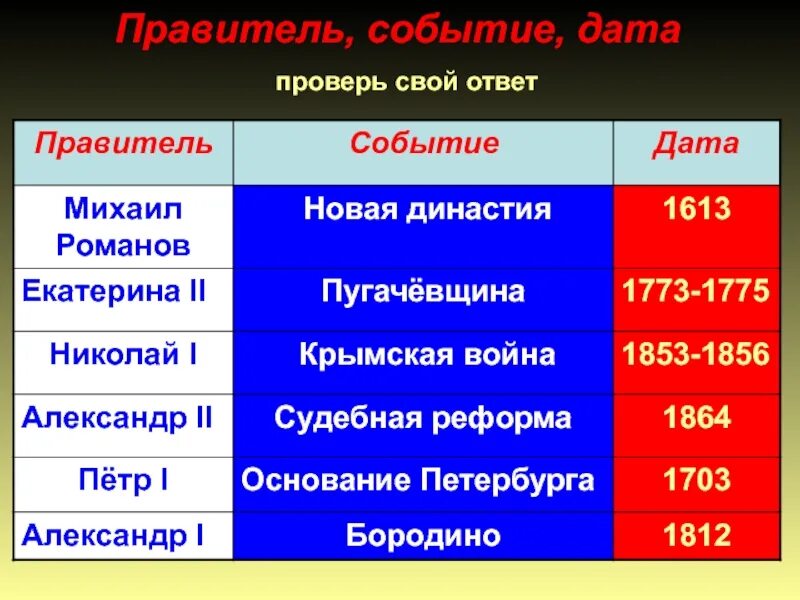 Проверка дат по истории. Правители и события. правитель события и мероприятия. крымская война правитель. дата войн и правители.