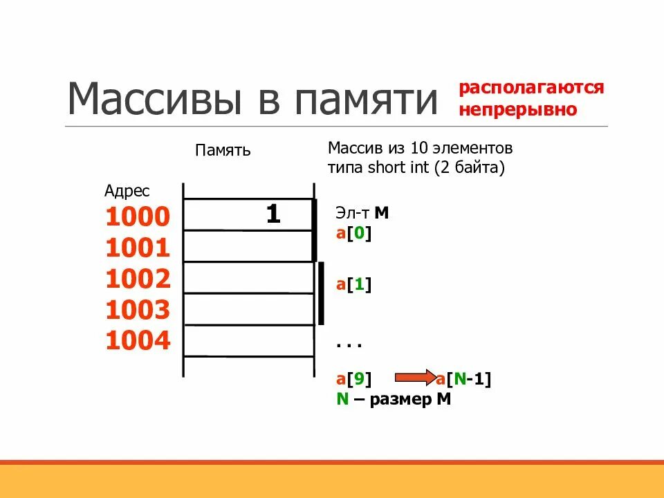 Размер массива в памяти. Массив в памяти. Массив типа short. Массив в памяти в байтах. Как располагается массив в памяти компьютера.