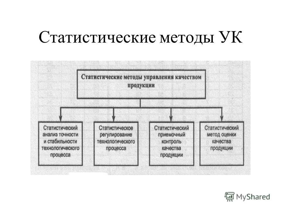 Методы статистического вывода