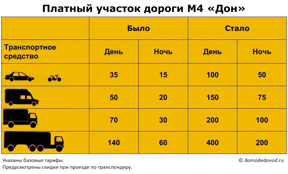 Расценки м1 платной дороги. Тариф платной дороги м4 Дон 2022. Тарифы на платные дороги м4 Дон. Расценки по платной дороге м4 Дон.