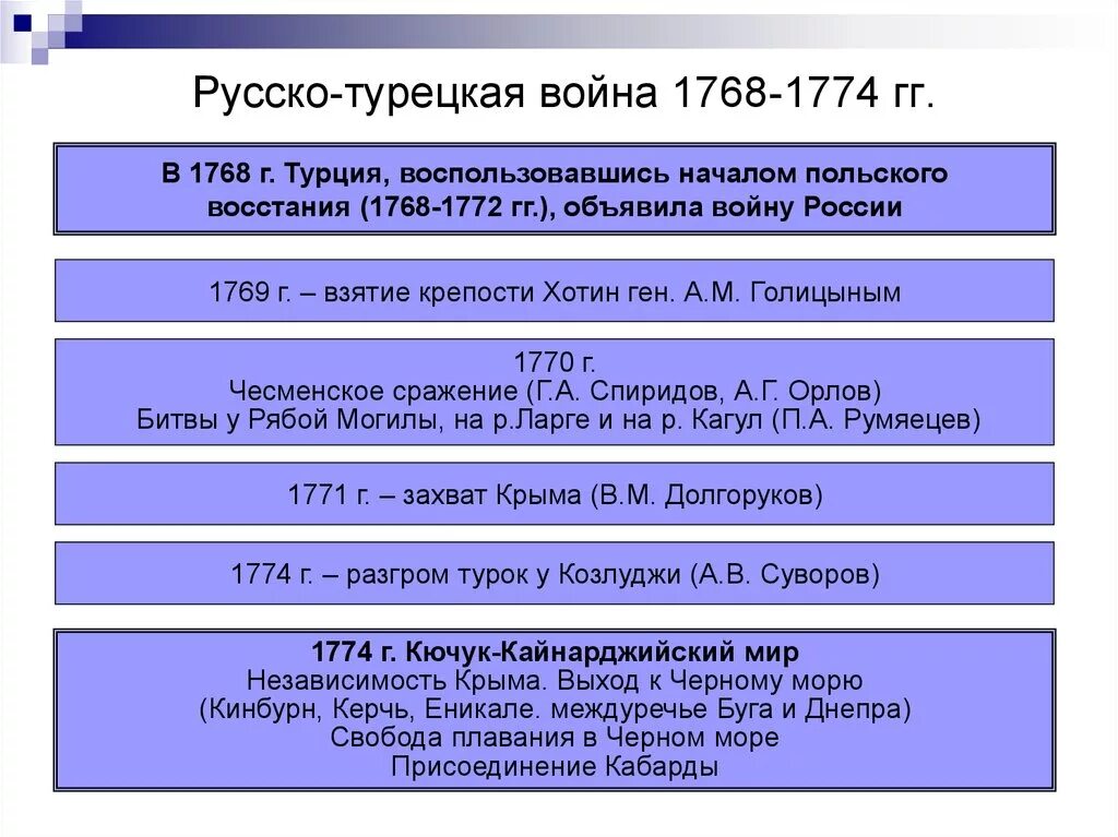 Русско турецкая 1768-1774 полководцы. 1768-1774 Крым. Русско турецкая 1768 1774 главнокомандующие. Дата результат русско турецкой войны