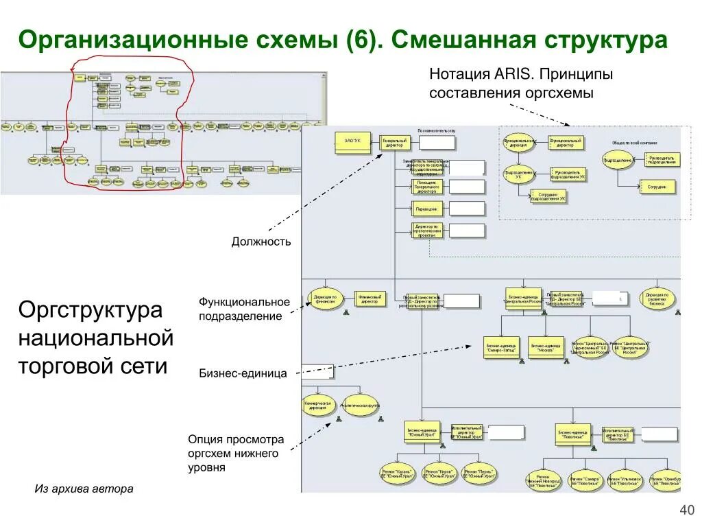 Смешанная организационная структура управления. Принципы смешанной модели управления. Арис организационная схема. Схема смешанной организационной структуры. Смешанная структура.