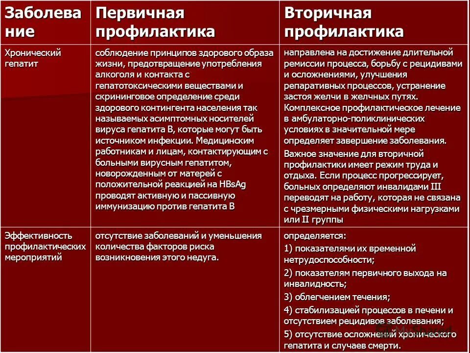 Случаях или хроническом заболевании. Профилактика болезней органов пищеварения вторичная профилактика. Профилактика заболеваний ЖКТ первичная вторичная третичная. Первичная и вторичная профилактика гепатита. Первичная профилактика.