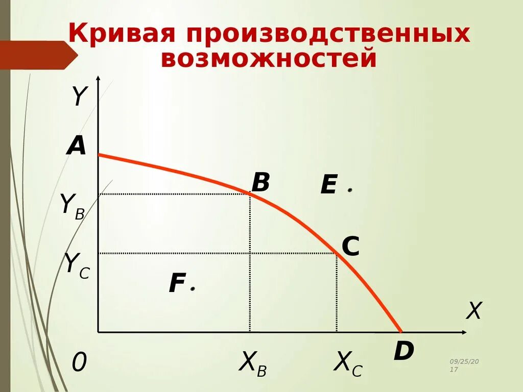 Кривая производственных возможностей. График производственных возможностей. Кривая производственных возможностей рисунок. Граница производственных возможностей.