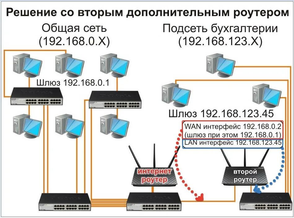 Схема подключения роутер-коммутатор-роутер. Схема подключения роутера к ПК через кабель. Схема подключения роутер роутер. Схема роутер коммутатор роутер. Два подключения интернету