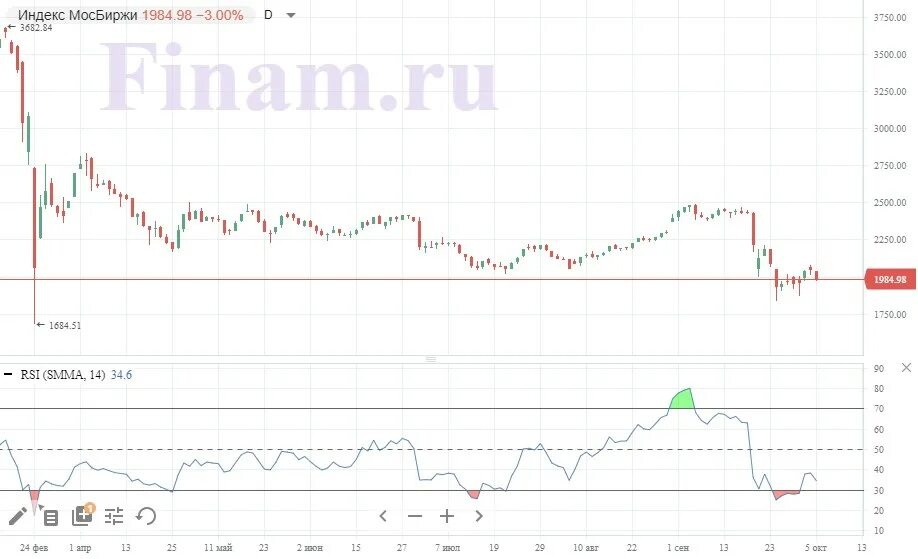 Прогноз мосбиржи на сегодня. Индекс s p 500. Индекс МОСБИРЖИ. Индекс МОСБИРЖИ график 2023. Индекс МОСБИРЖИ vs s&p 500.