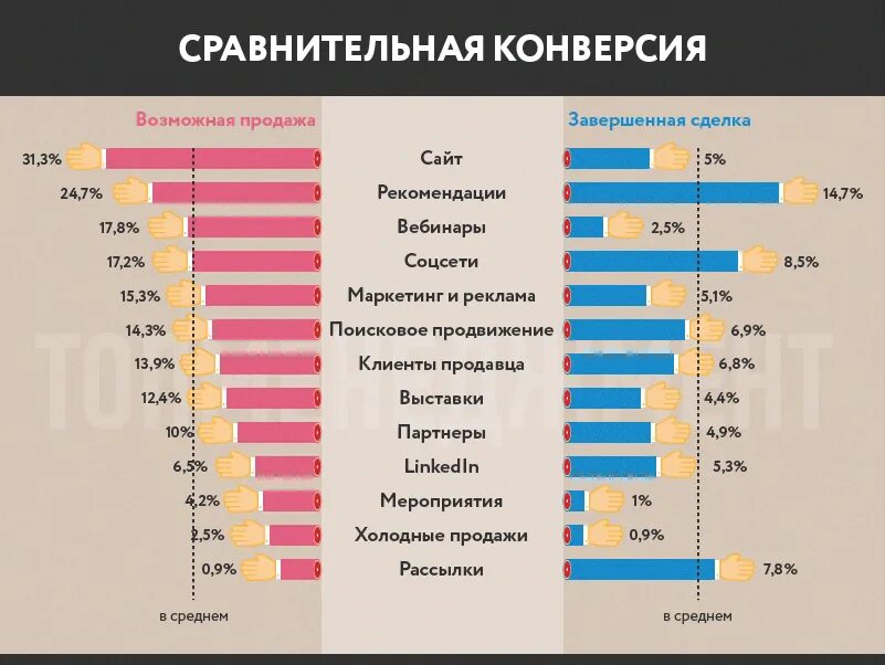 Увеличить процент продаж. Показатели конверсии в продажах. Показатели конверсии по отраслям. Средний показатель конверсии. Средняя конверсия продаж.