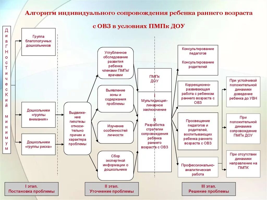 Схема психолого педагогического сопровождения детей с ОВЗ. Схема (модель) психолого-педагогического сопровождения детей. Этапы сопровождения детей раннего возраста с ОВЗ. Организационная модель комплексного сопровождения детей с ОВЗ.