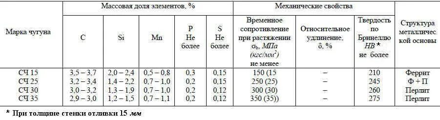 Аналог чугуна. Механические свойства серого чугуна таблица. состав серого чугуна таблица. химический состав серого чугуна таблица. свойства серого чугуна таблица.