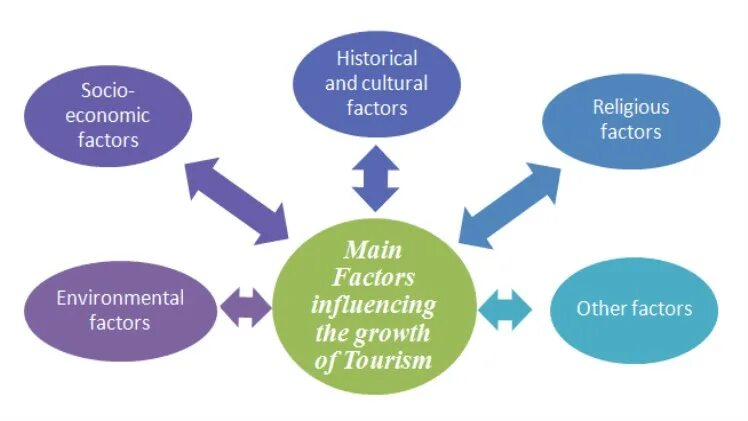 Main factors. Factors influencing. Factors of economic growth. Factors affecting the growth of Tourism. Socio Cultural Factors.