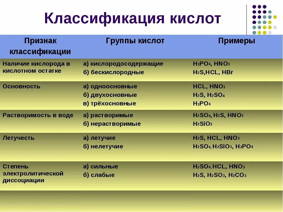 Группа кислот примеры. Классификация кислот. Классификация кислот с примерами. Классификация кислот в химии. Признаки классификации кислот.