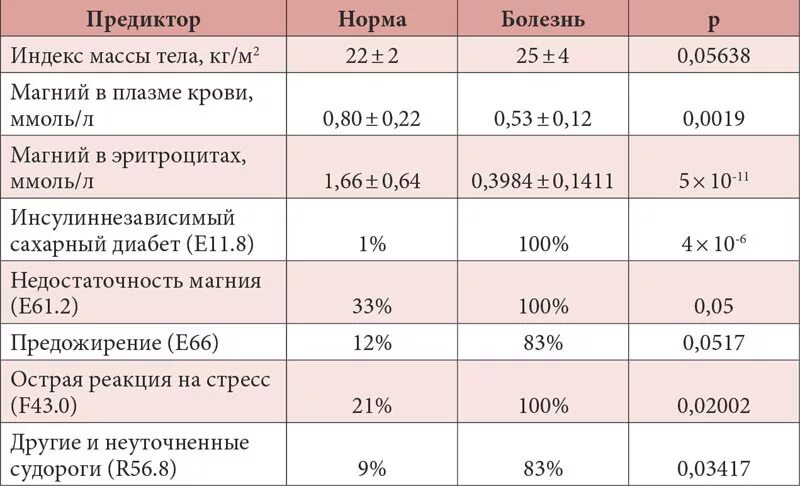 Повышенный уровень магния. Норма магния в крови ммоль/л. Анализ магний в крови норма у женщин. Магний норма в крови у женщин 30 лет. Норма магния в крови у детей.