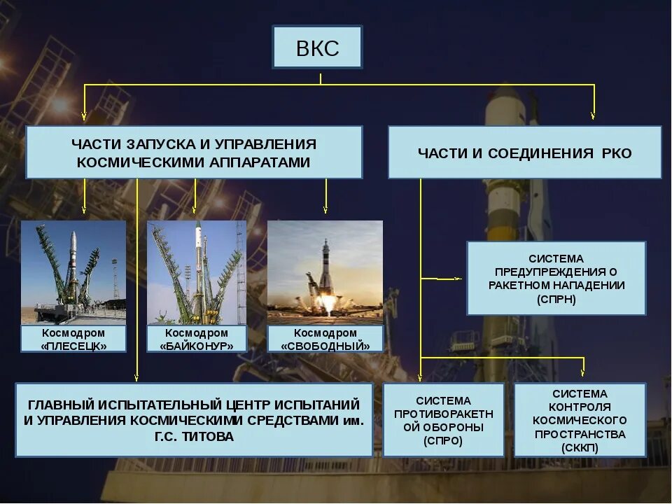 Вкс судов рф. Структура военно-космических сил России. Структура воздушно-космических войск РФ. Воздушно-космические войска РФ структура. Структура ВКС вс РФ таблица.