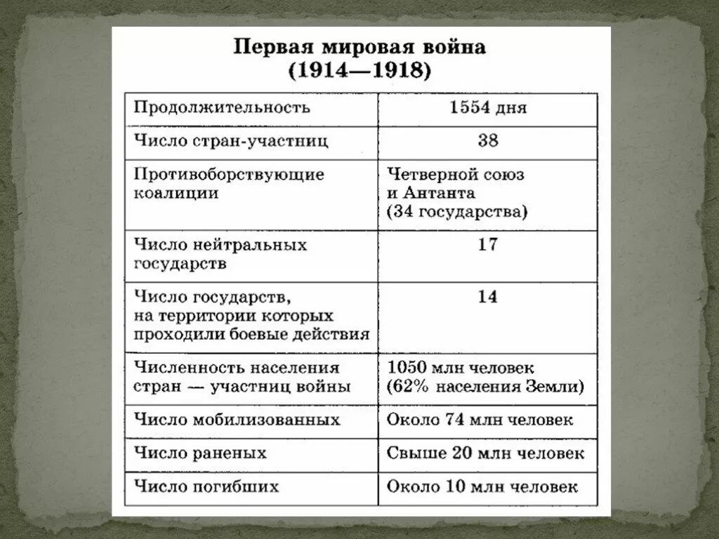 Причины первой мировой войны 1914-1918. Причины 1 мировой войны таблица. Операции первой мировой войны таблица. Основные события первой мировой войны Россия таблица.