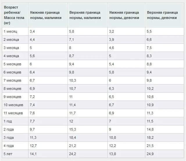 Начал набирать вес что делать. Ребенок плохо прибавляет в весе на грудном вскармливании 6 месяцев. Ребенок не набирает вес. Ребёнок плохо прибавляет в весе до года. Если ребенок не набирает вес.