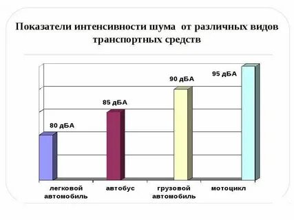Влияние уровня шума