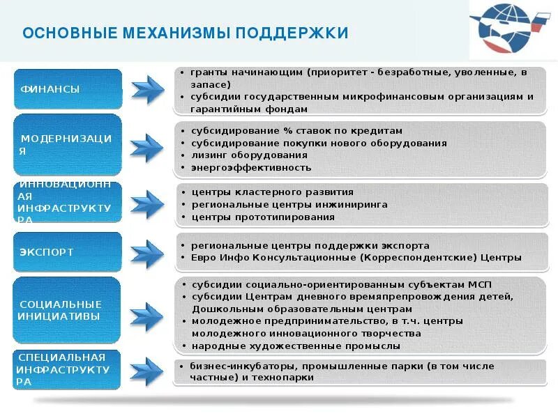 Государственная поддержка основные направления. Направления государственной поддержки предпринимательства. Направления господдержки малого бизнеса. Структура поддержки малого предпринимательства в РФ.