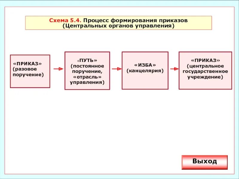 Формирование органов центрального управление. Становление российской государственности. процессы становления русской государственности. формирование новой государственности схема. приказы это органы центрального государственного управления.