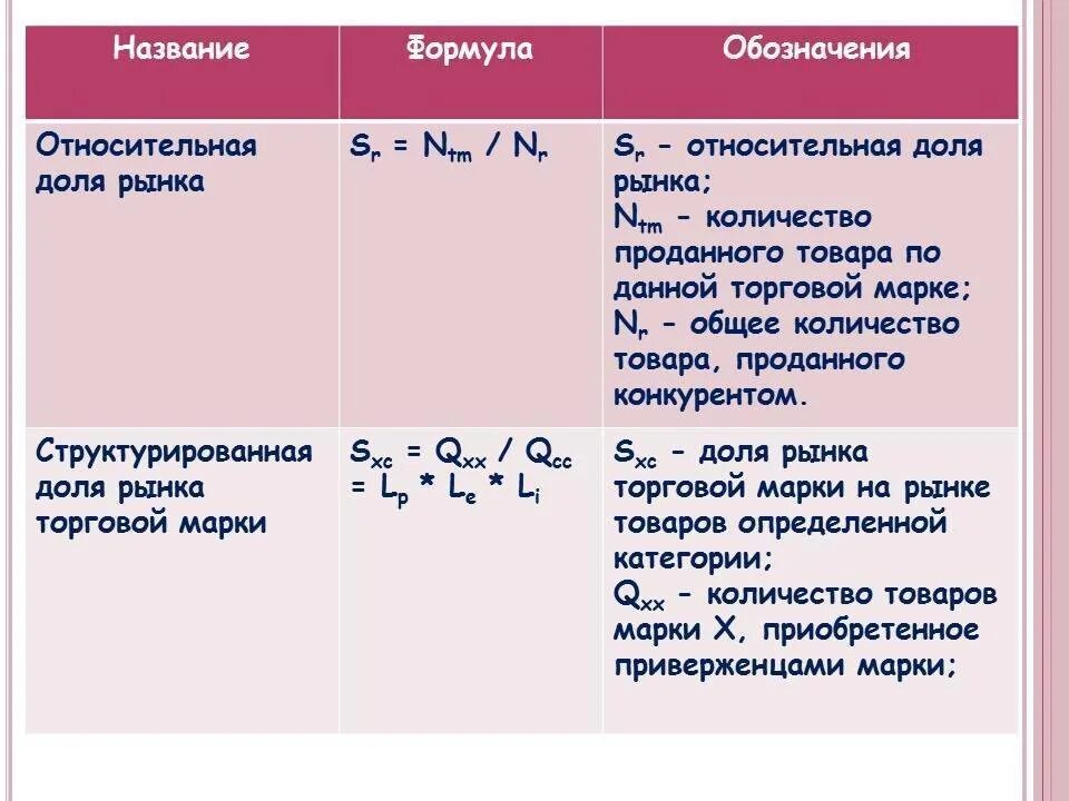 Как выявить долю. Относительная доля рынка формула. расчет доли рынка формула. формула расчета рыночной доли. как рассчитать относительную долю рынка.