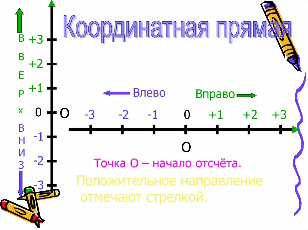 1 10 17 на координатной прямой. Координатная прямая знаки. Координатная прямая х и у. Виды координатной прямой. Составляющие координатной прямой.