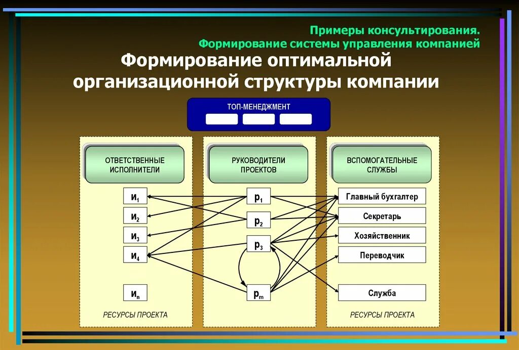 Управление организацией управление ее ресурсами. Формирование системы управления. Формирование организационной структуры предприятия. Формирование организационной структуры управления предприятием. Структура системы управления предприятием.