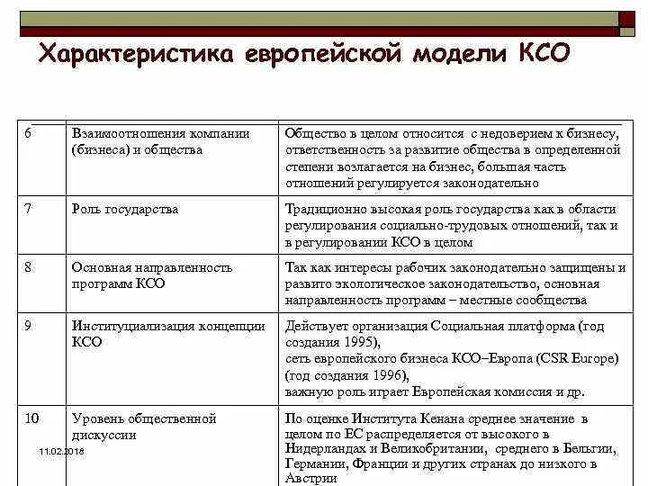 Модели социальной ответственности. Европейская модель КСО. Модели корпоративной социальной ответственности в России. Характеристика европейской модели КСО. Американская модель корпоративной социальной ответственности.