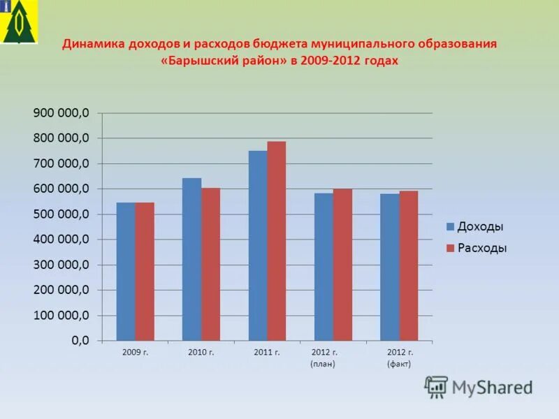 Доходы и расходы россии 2020. Динамика доходов и расходов бюджета. Динамика доходов и расходов бюджета. Динамика доходов бюджета. Динамика доходов и расходов бюджета.