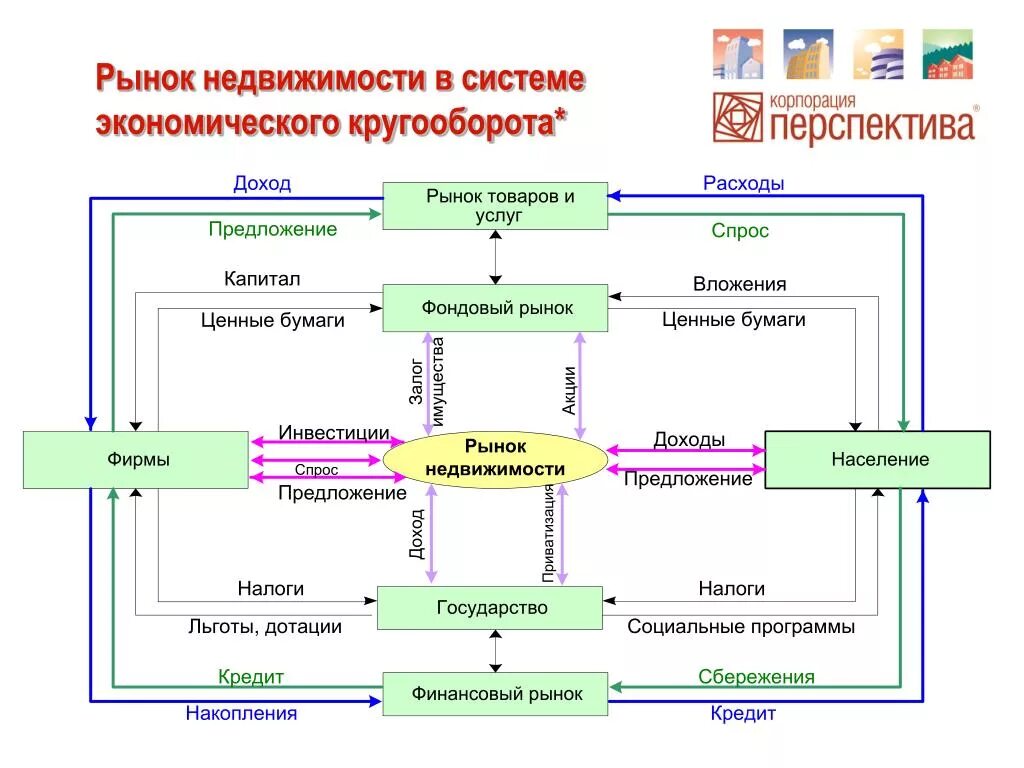 Рынок другими словами. Рынок недвижимости. Экономический кругооборот. Структура рынка недвижимости. Экономического кругооборота структура рынка.