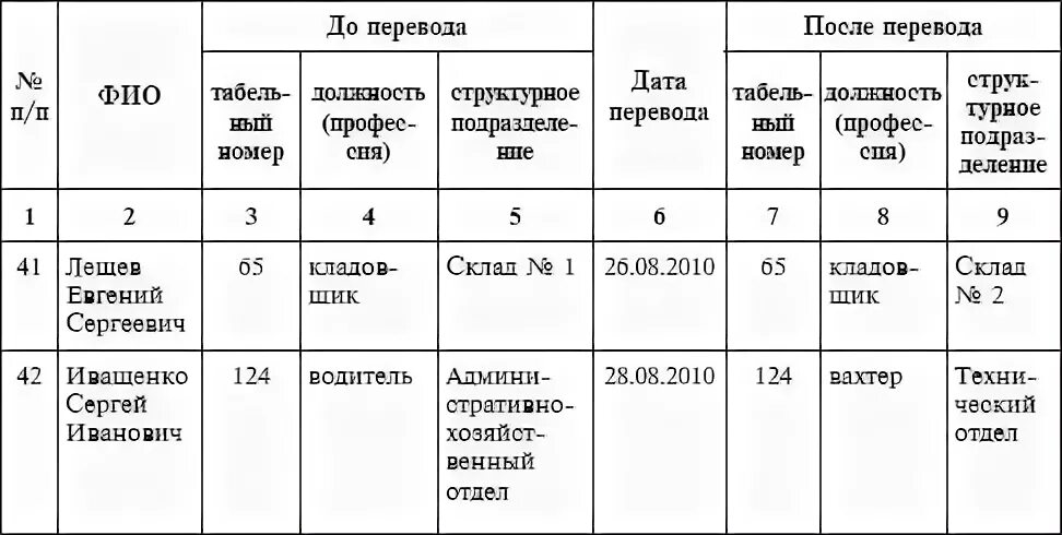 Образец журнала учета сотрудников. Журнал приема и увольнения работников. Книга учета уволенных работников. Журнал регистрации приема и увольнения работников. Журнал учета кадровых переводов.