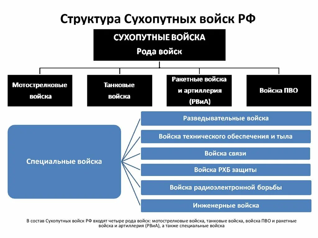 Состав сухопутных войск вооруженных сил российской федерации. Организационная структура сухопутных войск РФ. Структура сухопутных войск вс РФ. Организационная структура вс РФ Сухопутные войска. Организационная структура св вс РФ.