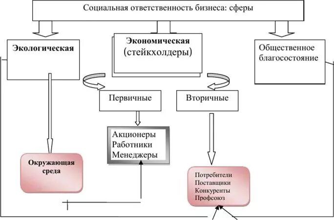 Социальная ответственность. Сферы социальной ответственности. Социальная ответственность бизнеса. Таблица социальная ответственность субъектов экономики. Модели социальной ответственности