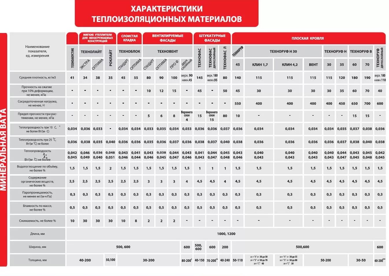 Плотность 45 кг м3. Таблица плотности теплоизоляции ТЕХНОНИКОЛЬ. Роквул утеплитель ТЕХНОНИКОЛЬ 50мм. Утеплитель ТЕХНОНИКОЛЬ характеристики плотность. Утеплитель ТЕХНОНИКОЛЬ 50 мм плотность базальтовой.