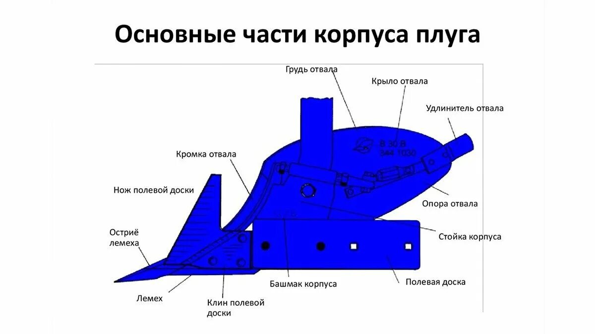 Устройство 3 35. Конструкция отвального корпуса плуга. Плуг с предплужником схема. Устройство отвального корпуса плуга ПЛН-3-35. Чертеж корпуса плуга Лемкен.