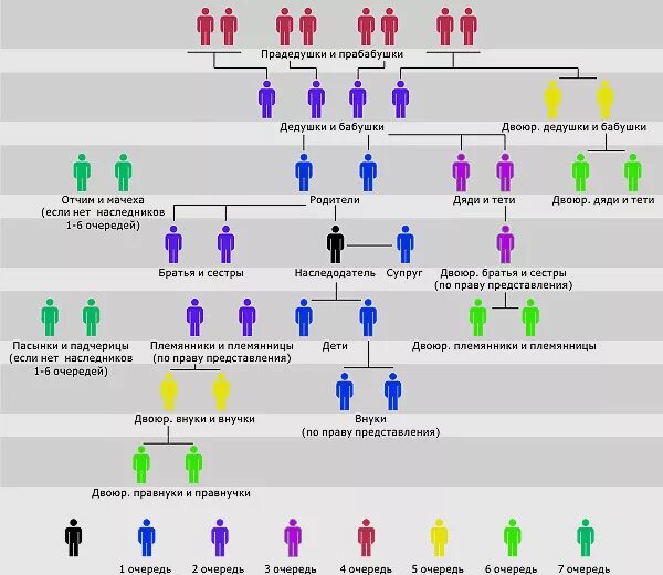 Племянница очередь. Очередь наследников по закону в России схема. Порядок наследования по закону очереди наследников схема. Наследники очередность наследования по закону схема. Очередь наследования по закону схема 2022.