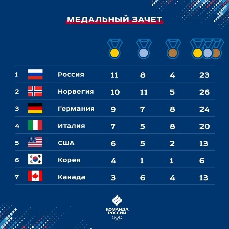 Летние олимпийские игры 2012 медальный зачет. Общий медальный зачет олимпийских игр токио. Зачет олимпиады. Олимпиада в ссср 1980 медальный зачет. Медальный зачет олимпиады 2018 пхенчхан таблица.