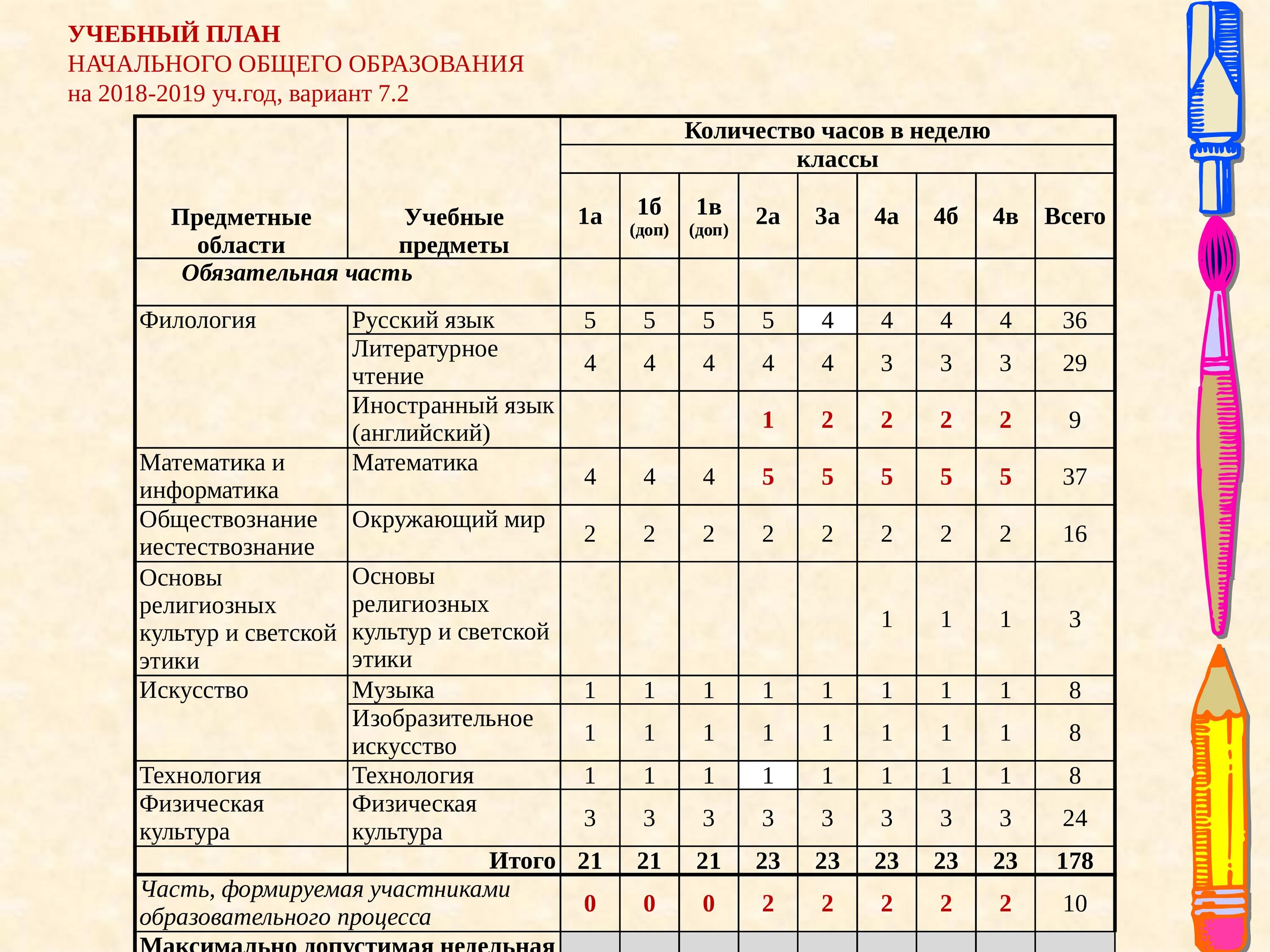 Фгос 5. Учебный план детей с ОВЗ вариант 7.2. Учебный план по программе 8.1 по ФГОС.