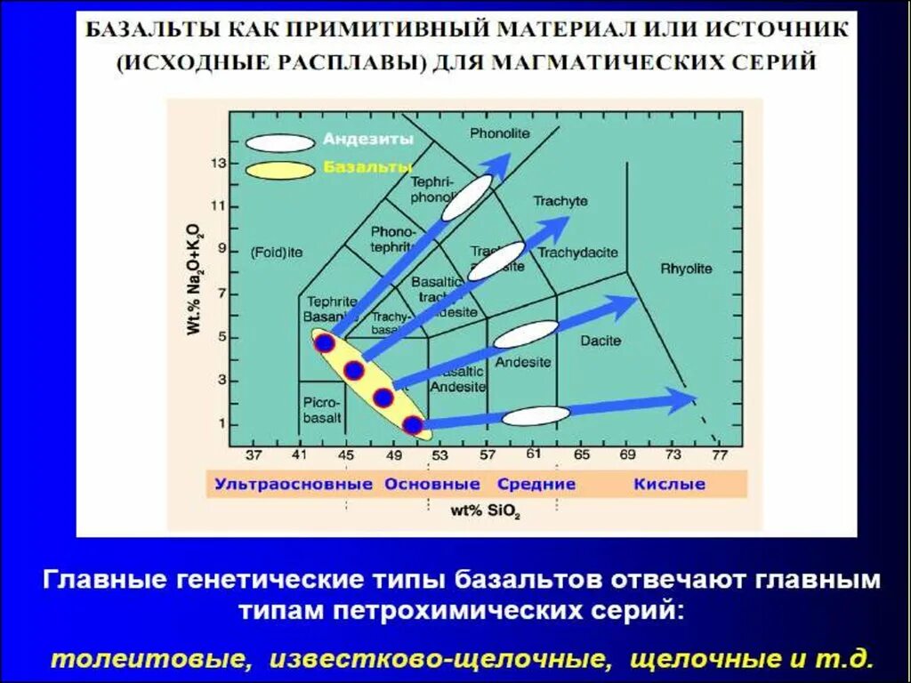 Изначальным источником. Типы базальтов. Толеитовые и известково-щелочные базальты. Генетические типы базальтов. Щелочной магматизм.