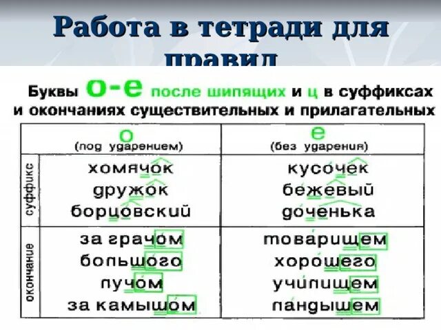 Правило о е после шипящих и ц. Буквы о и е после шипящих в суффиксах прилагательных. О-Ё после шипящих в суффиксах и окончаниях прилагательных. О И Е после шипящих и ц в суффиксах прилагательных. Буквы о ё после шипящих в суффиксах и окончаниях прилагательных.