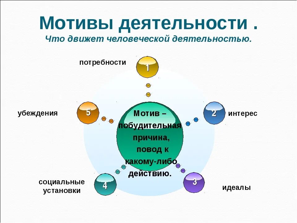 Виды мотиваций личности. Мотивы человеческой деятельности. Мотивы деятельности человека. Мотивы деятельности личности. Мотивация деятельности человека.