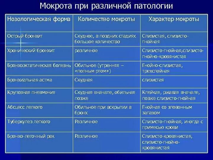 Таблица мокроты. Хронический бронхит анализ мокроты. Общий анализ мокроты острый бронхит. Характер мокроты при остром бронхите. Цвет мокроты при остром бронхите.