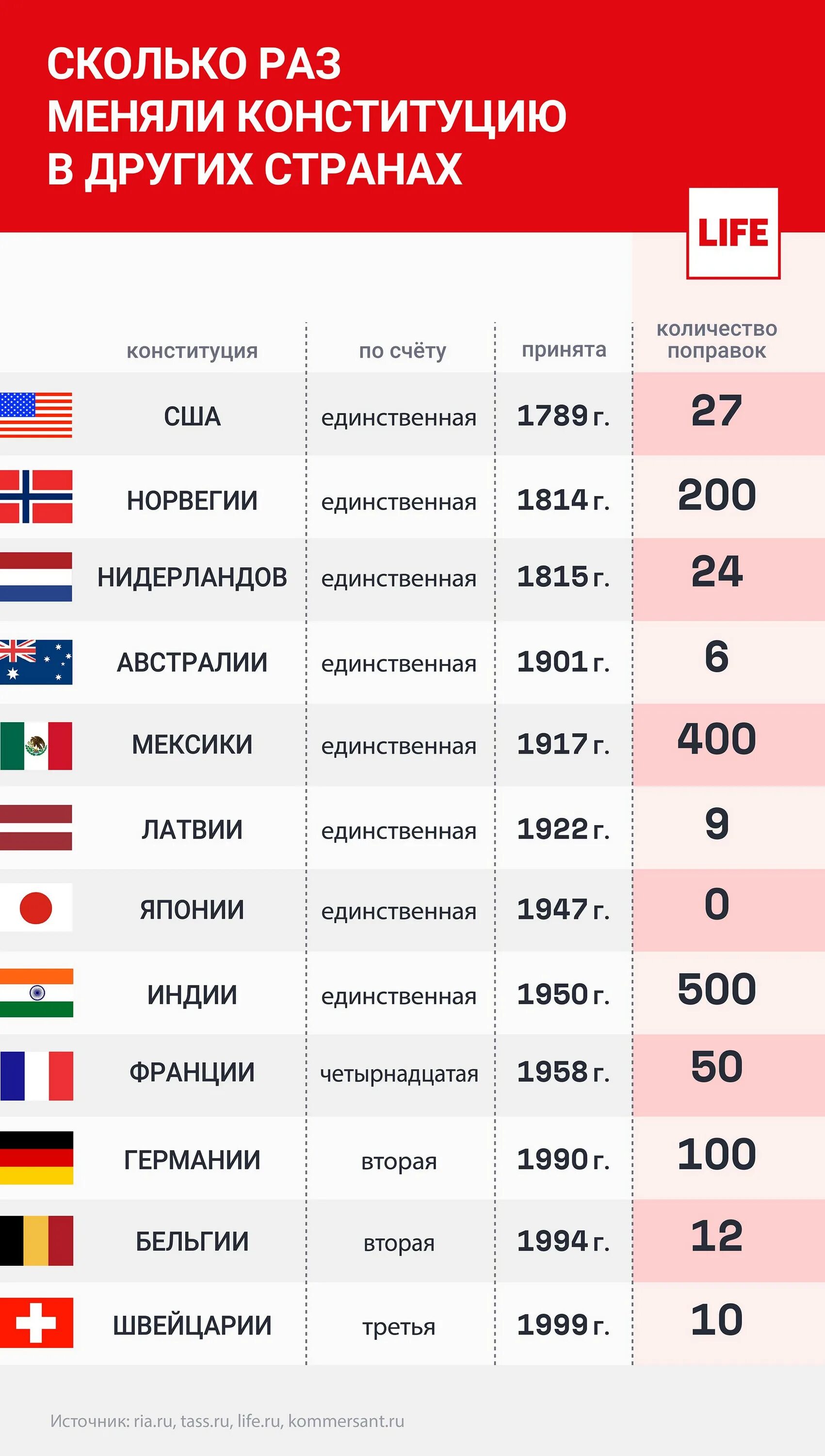 Сколько менялась конституция. Сколько всего стран список. В каких странах нет Конституции.