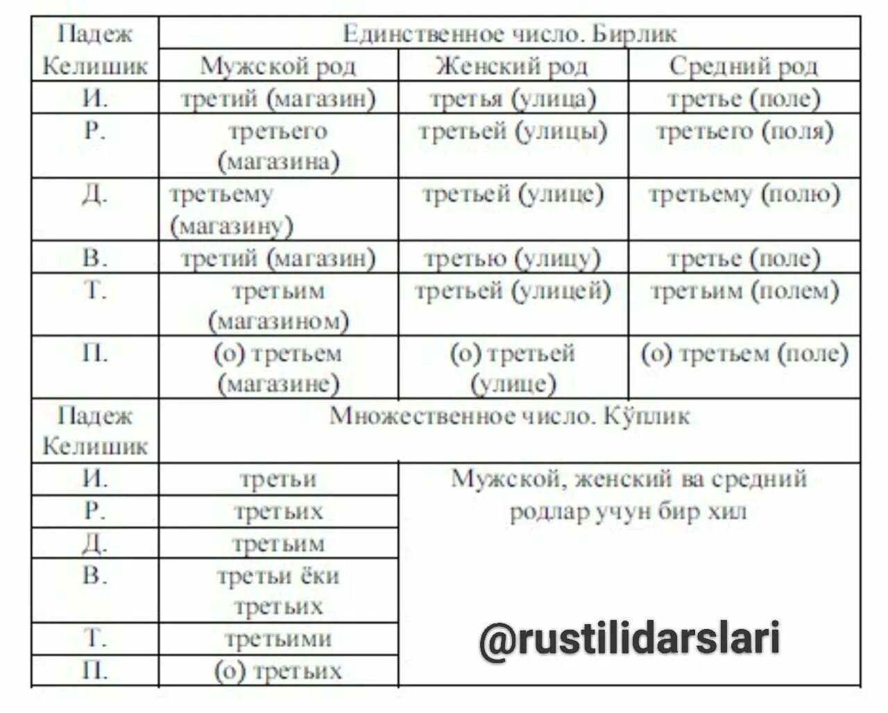 Туркмен падеж. Падежи в узбекском языке. Падежи в узбекском языке таблица. Узбекского языка таблица. Рус тилида келишиклар.