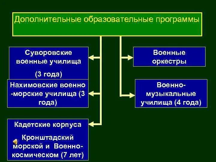 Добровольная подготовка к военной службе ОБЖ. Обязательная подготовка граждан к военной службе. Обязательная и добровольная подготовка граждан к военной службе ОБЖ. Периоды подготовки граждан к военной службе. Подготовка граждан в образовательных учреждениях