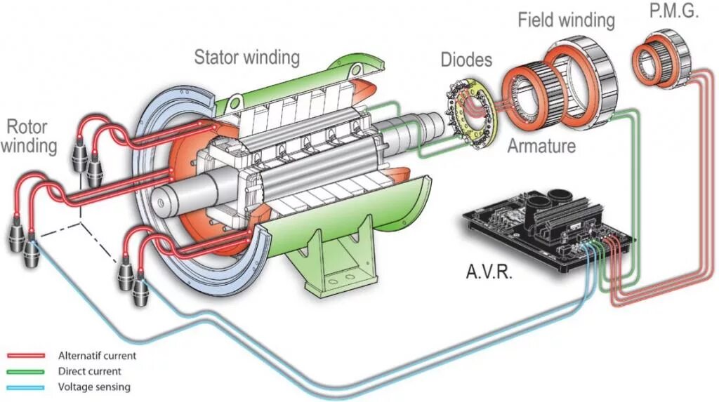 Системы возбуждения генератора переменного тока. Система возбуждения синхронного генератора. Система возбуждения генератора arep. Бесщеточная система возбуждения синхронного генератора. Система генерирования