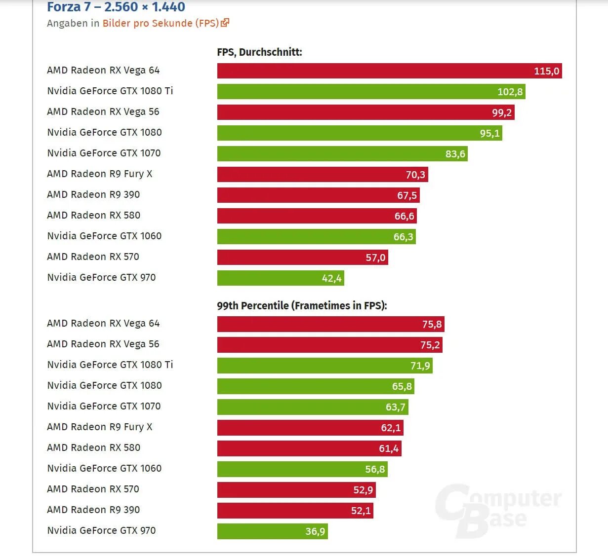 АМД видеокарты 1080 ti. Тесты GTX 1070 Бенчмарк. Радеон РХ Вега 7. Производители видеокарт с нвидиа. Сравнение видеокарт 1080