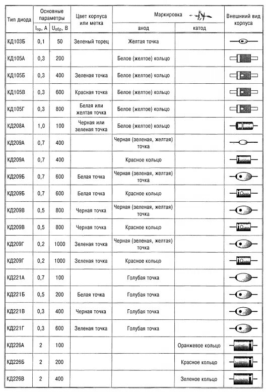 Маркировка диодов кд105. Цветовая маркировка диодов кд105. Маркировка стеклянных SMD стабилитронов. Диоды маркировка корпуса основные параметры. Расшифровка диодов