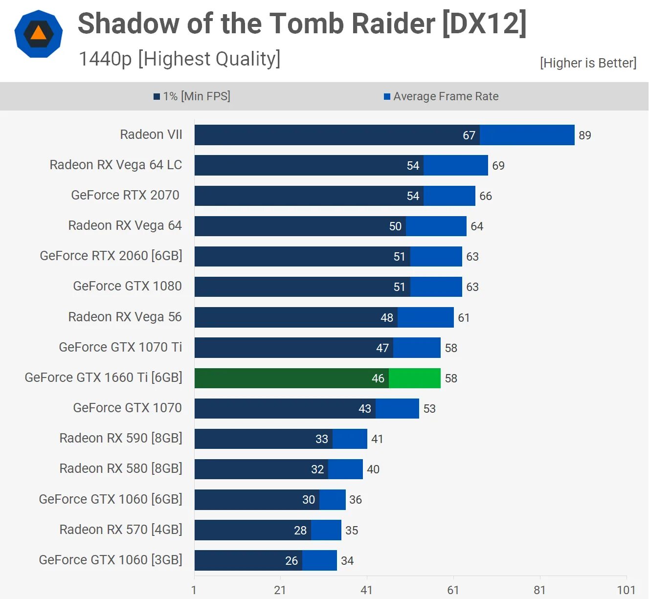 Rtx 2060 super vs gtx 1660. RX 570 4gb vs 1060 3gb. 1660ti 2060. GTX 1080 ti и GTX 1660 super. GTX 1660 super vs 1660 ti.